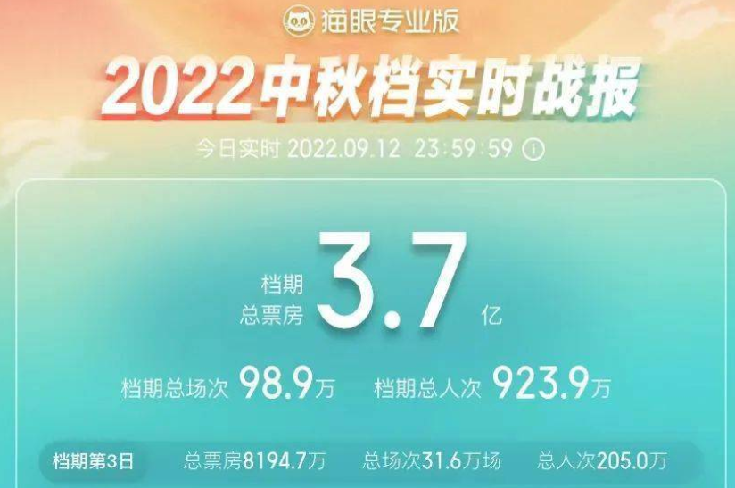 中秋档3.7亿票房收官，《哥，你好》等六片怎么卖？ 